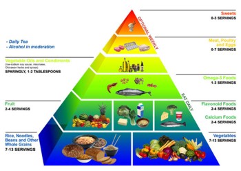 The Okinawa-Diet Food Guide Pyramid. Click to Enlarge!